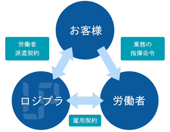 図：人材派遣体系図