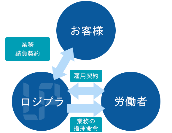 図：業務請負体系図